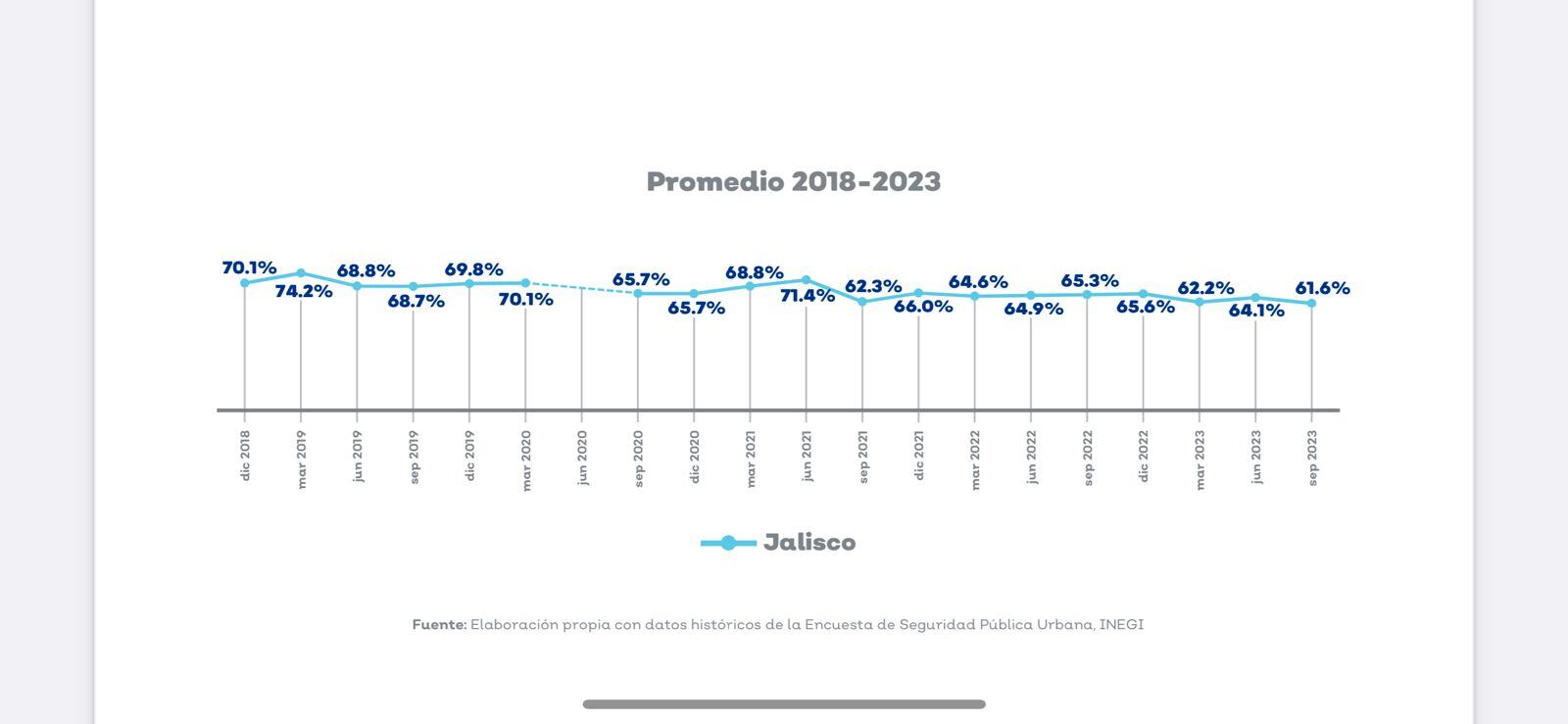 Jalisco registra percepción de inseguridad más baja desde 2018