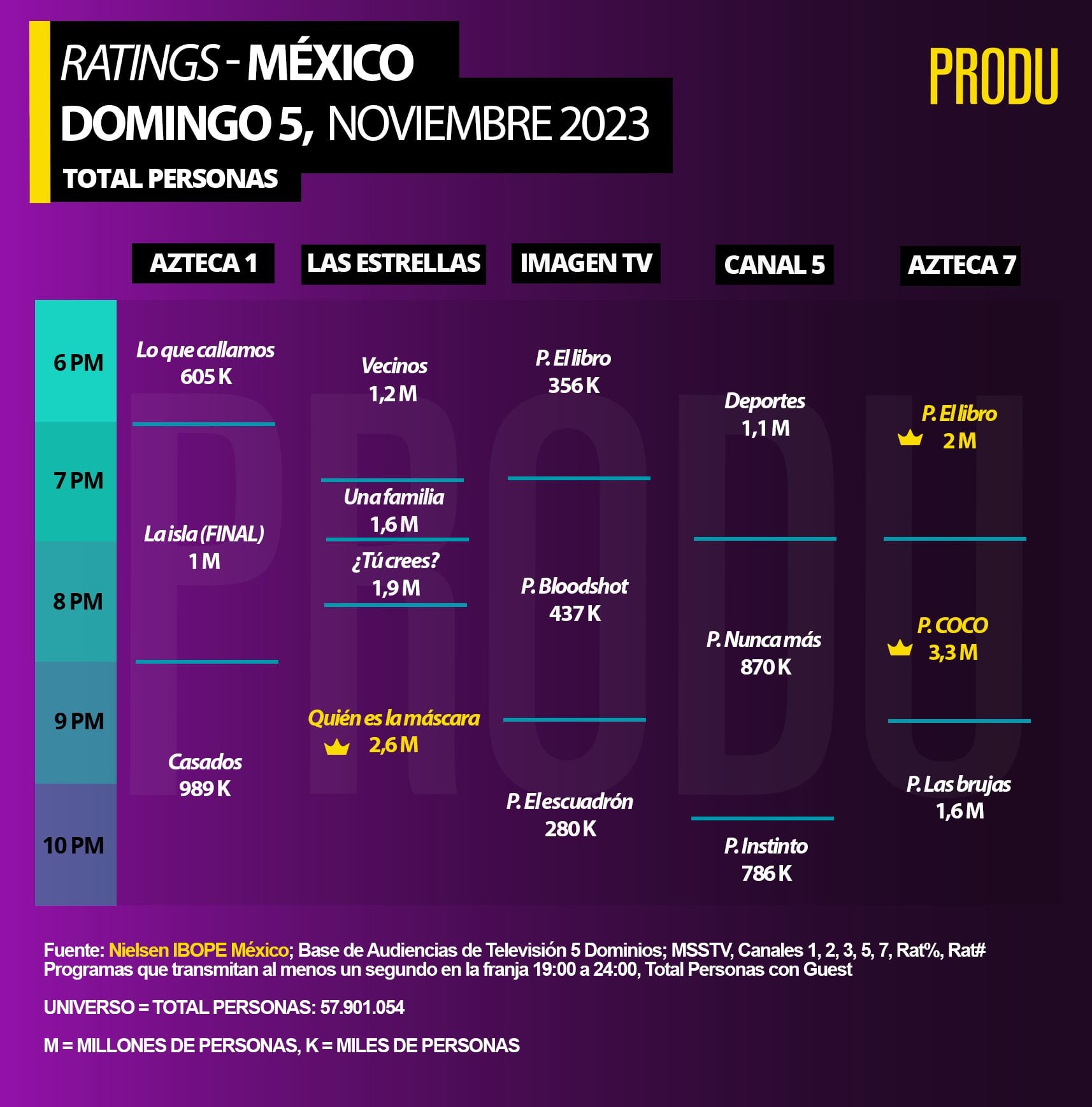 Rating de Coco aplastó a ¿Quién es la Máscara? 2023
