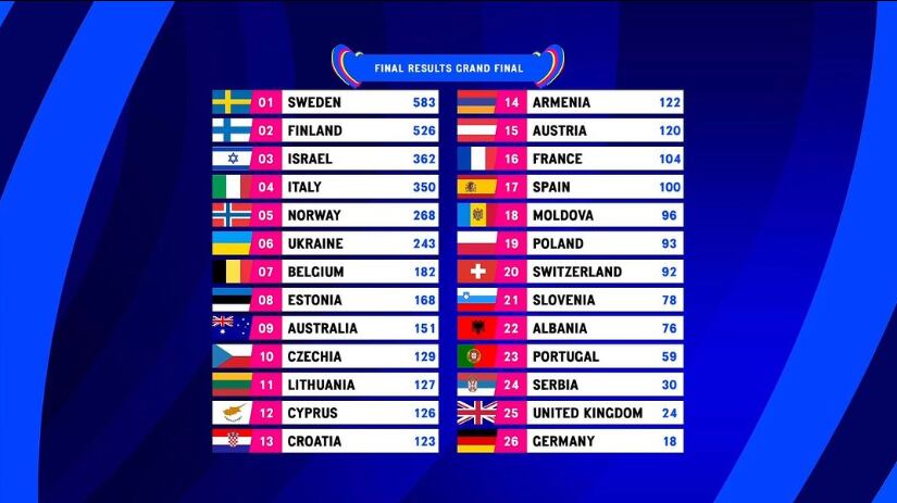 Resultados del festival Eurovisión 2023