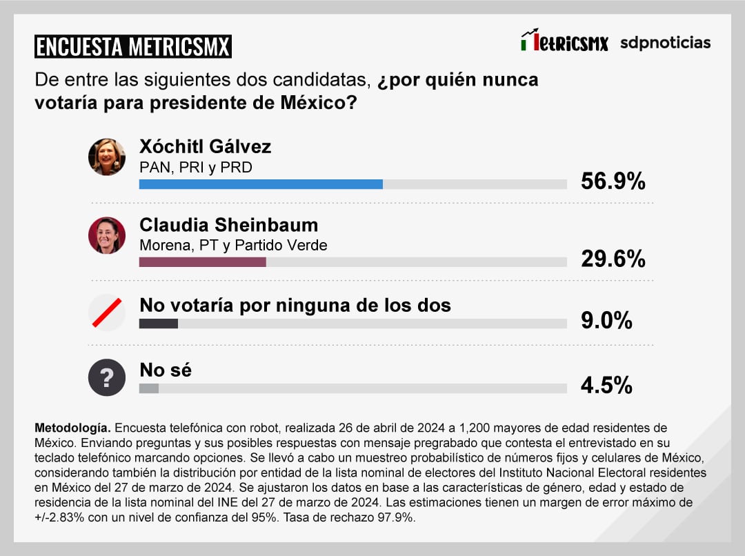 Encuesta MetricsMX Presidencia 2024 al 26 de abril de 2024