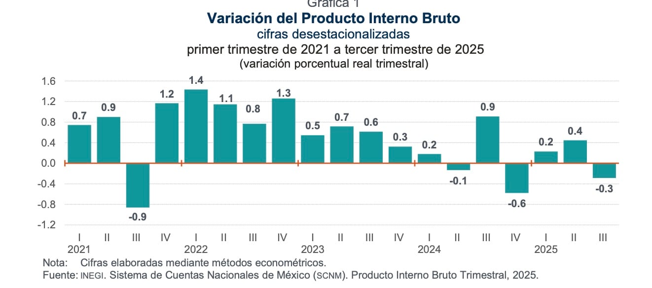 La economía mexicana retrocede en tercer trimestre 2025