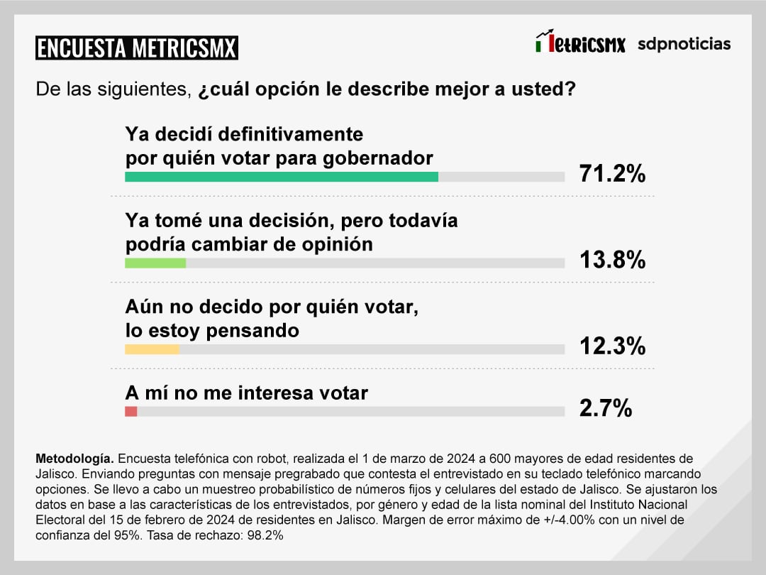 Encuesta MetricsMx de Jalisco sobre las Elecciones 2024