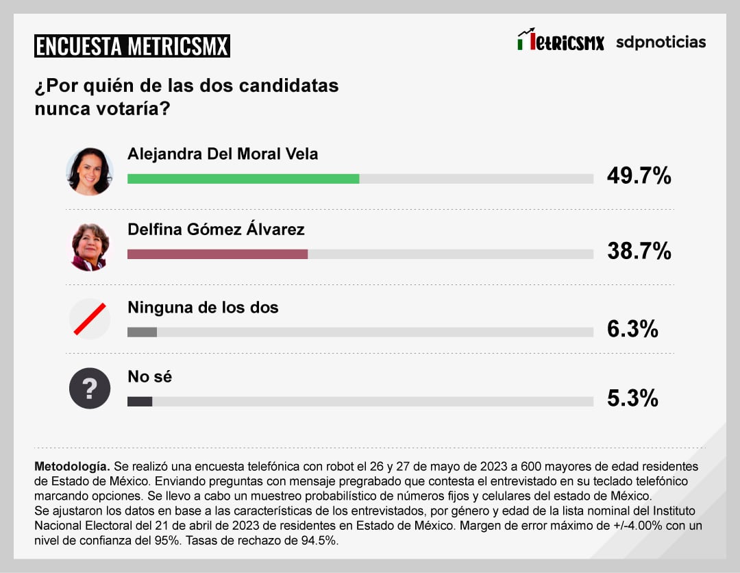 Encuesta MetricsMx Estado de México al 31 de mayo
