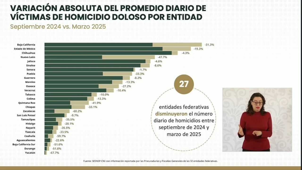 Claudia Sheinbaum destaca a Guerrero por disminución de la violencia