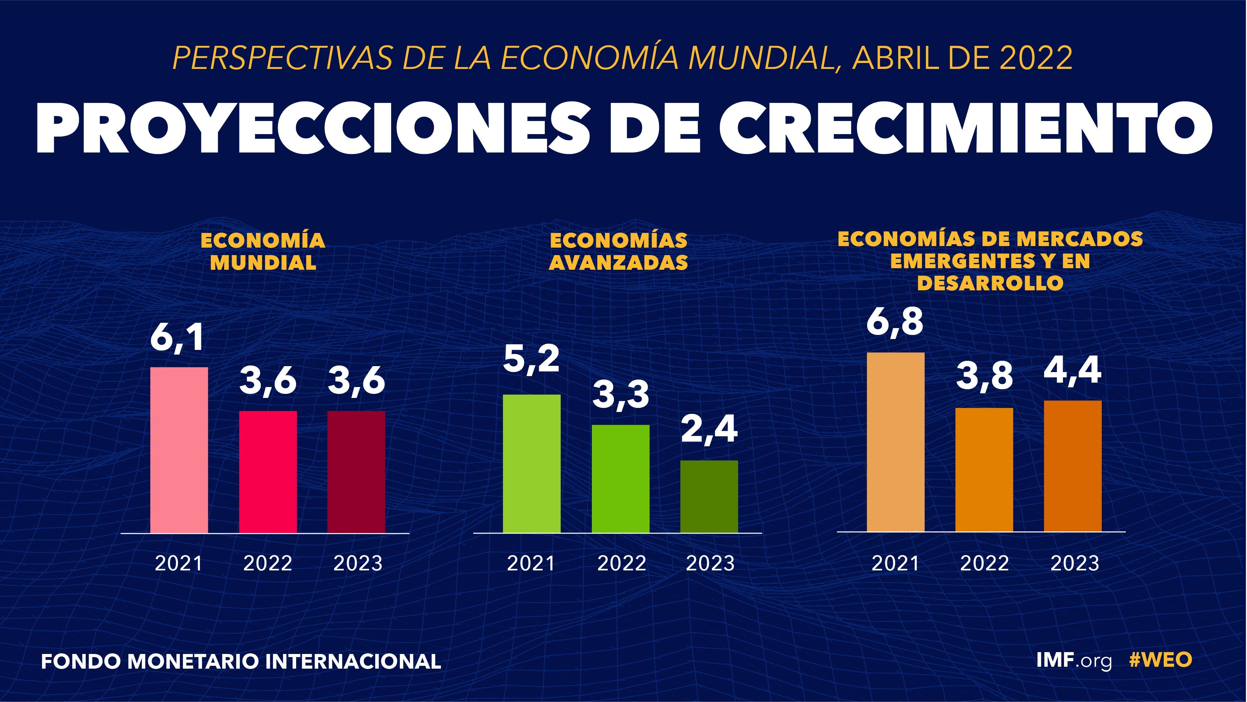 Economía a nivel global: FMI