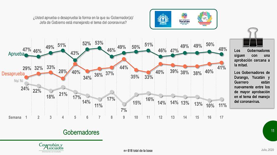 Gobernantes aprobados.
