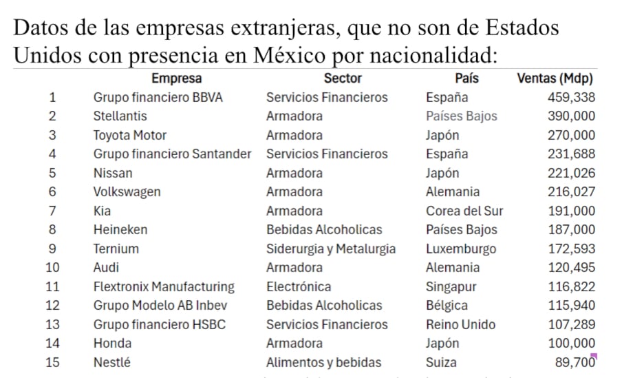 Empresas extranjeras no estadounidenses en México