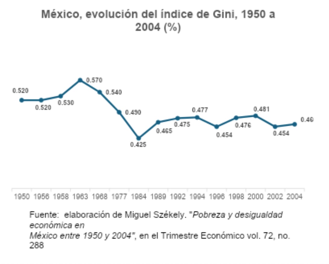México, evolución del índice de Gini