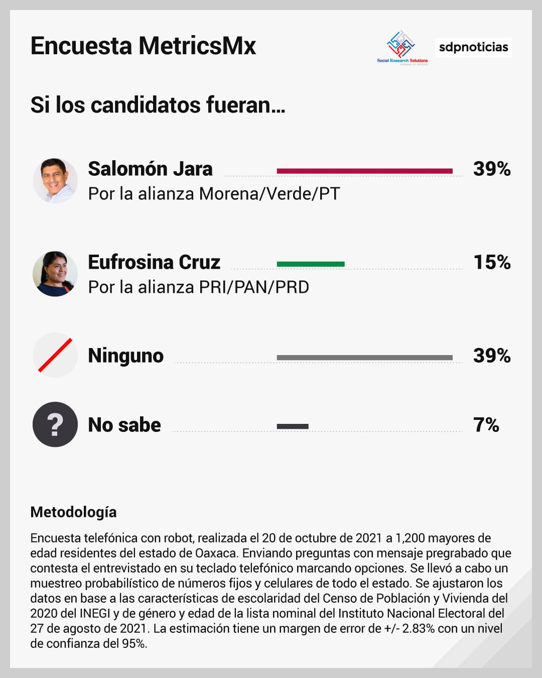 Escenario más de la encuesta MetricsMx
