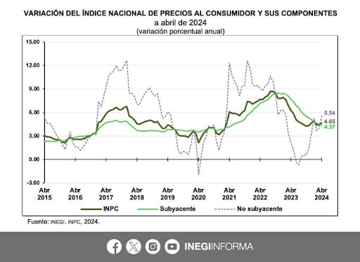 Variación del Índice Nacional de Precios al Consumidor y sus componentes a abril de 2024