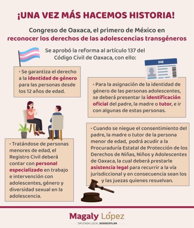Aprueba Oaxaca que adolescentes elijan su identidad de género