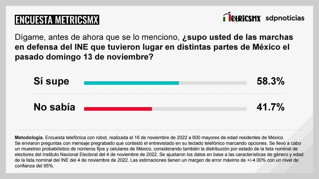 ¿Supo usted de las marchas en defensa del INE que tuvieron lugar en distintas partes de México el pasado 13 de noviembre de 2022?