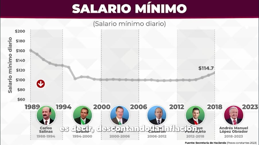 Claudia Sheinbaum nos recuerda que los presidentes del PRI y PAN no querían aumentar el salario mínimo (VIDEO)