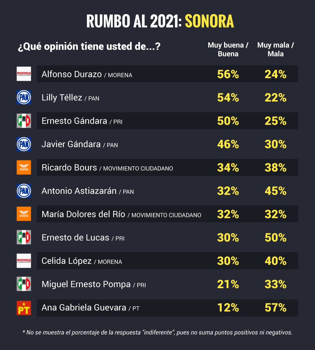 Encuesta Sonora 2021