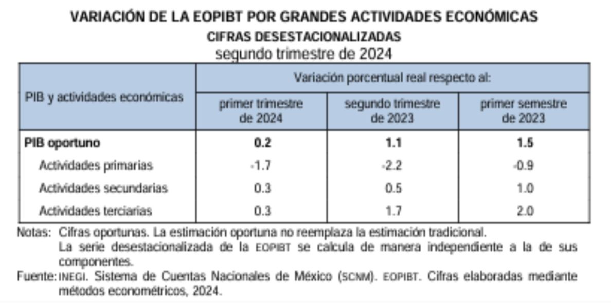 Variación de la EOPIBT por grandes actividades económicas, segundo trimestre 2024