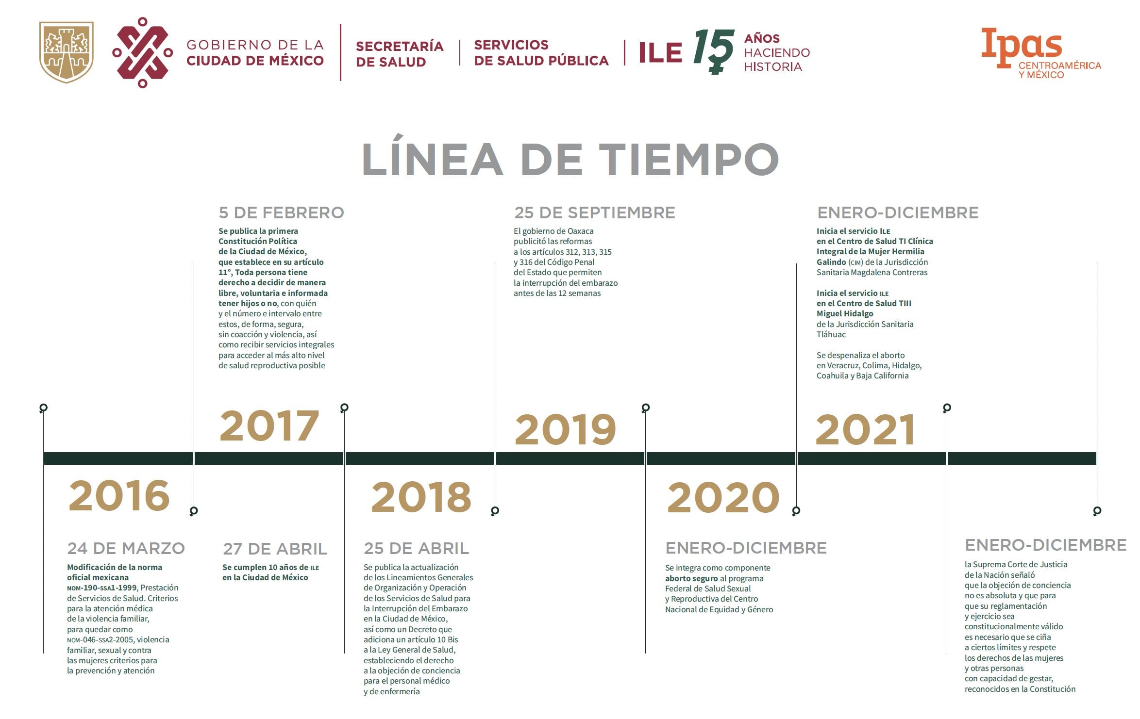 Línea de tiempo en materia de aborto legal