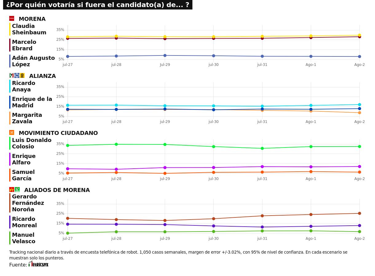 RESULTADOS DEL TRACKING DIARIO DE LA ENCUESTA METRICSMX, RUMBO A LA PRESIDENCIA EN EL 2024