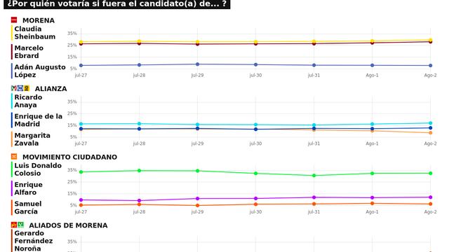 RESULTADOS DEL TRACKING DIARIO DE LA ENCUESTA METRICSMX, RUMBO A LA PRESIDENCIA EN EL 2024