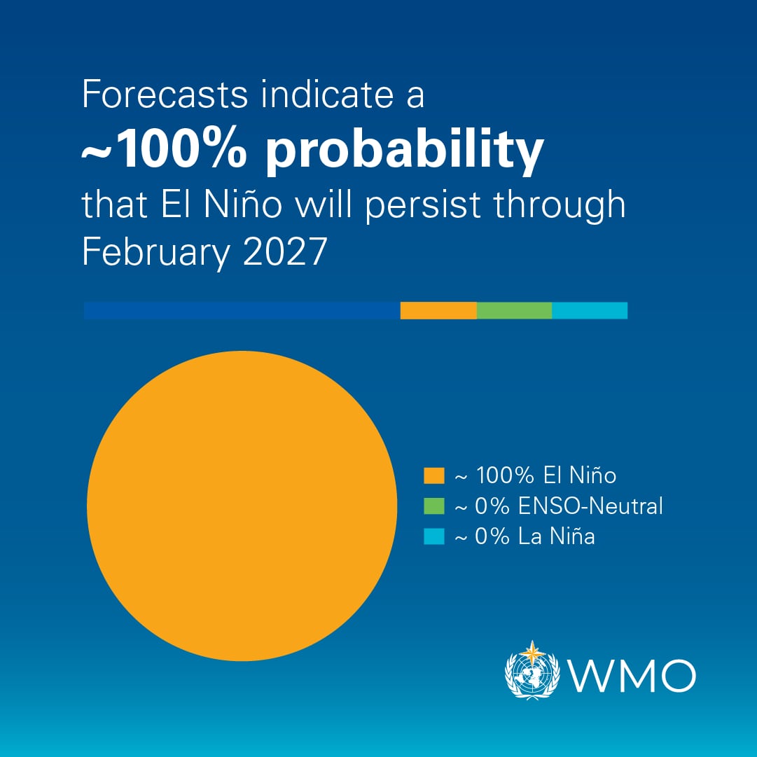 Se espera que El Niño se intensifique hacia finales de 2026