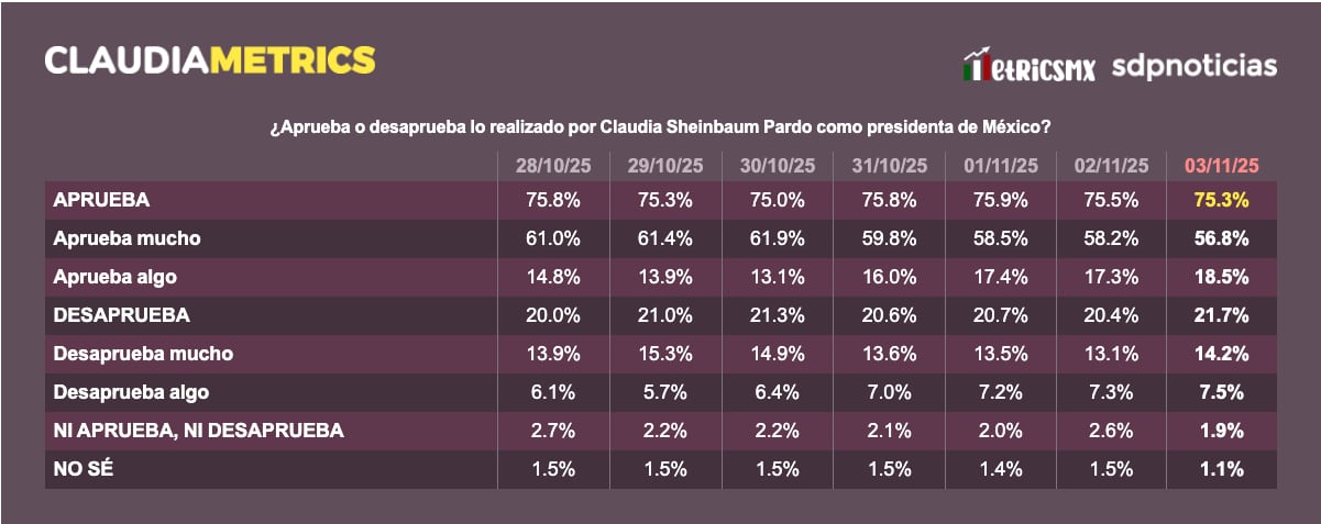 Claudiamétrics en noviembre de 2025