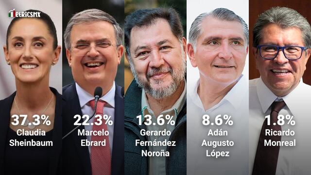 Encuesta MetricsMX de las preferencias en la CDMX sobre los candidatos de Morena