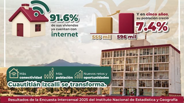 Cuautitlán Izcalli, municipio con mayor acceso a internet en Edomex: INEGI