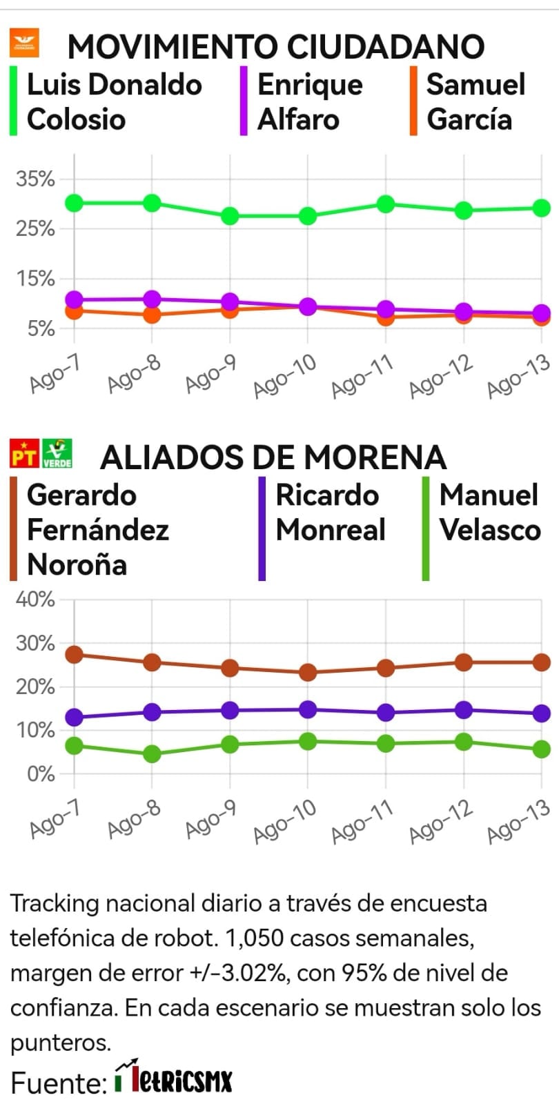 Tracking diario SDP Noticias MetrcisMX: resultados del 14 de agosto