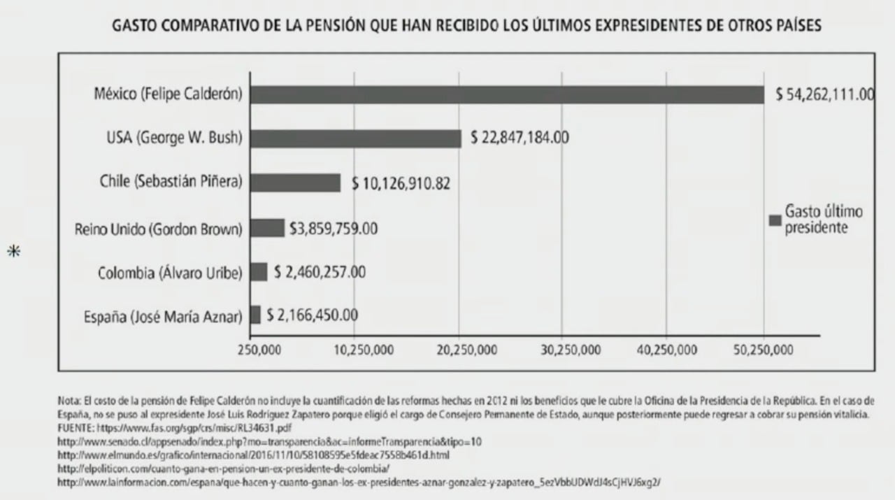 Comparativa de pensiones a expresidentes de países