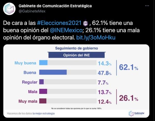 De cara a las #Elecciones2021, 62.1% tiene una buena opinión del
@INEMexico; 26.1% tiene una mala opinión del órgano electoral.