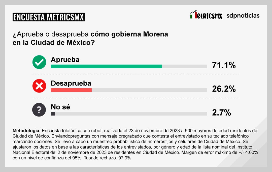 Encuesta MetricsMx sobre los precandidatos a la Jefatura de la CDMX