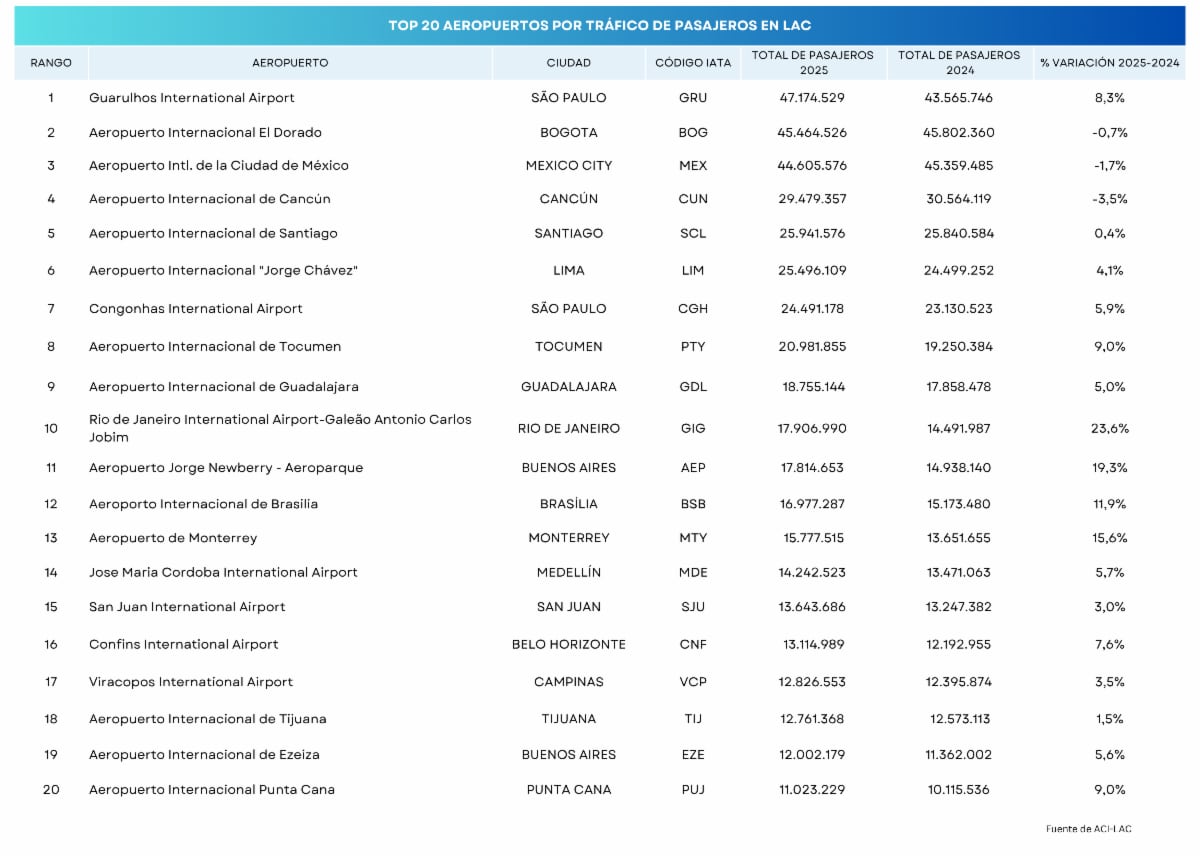 Top 20 Trafico de pasajeros en LAC
