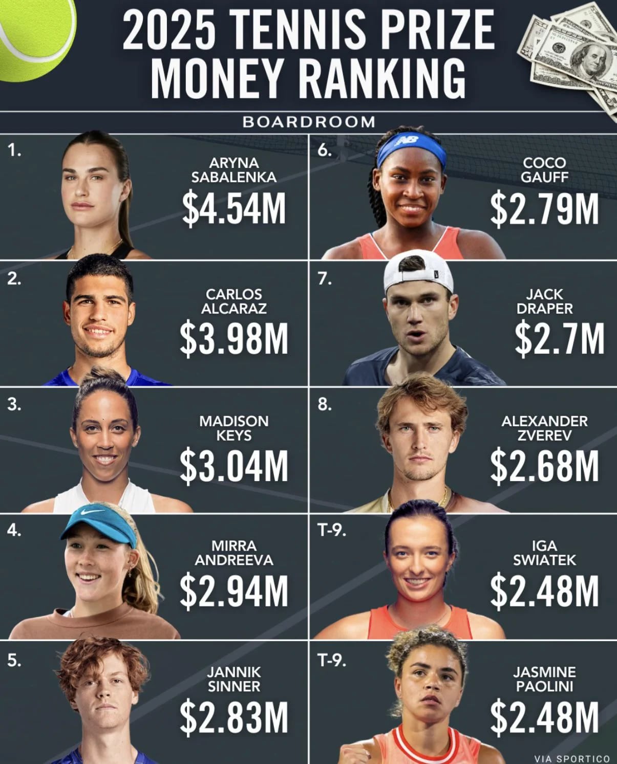 Los tenistas que más ganaron en premios en lo que va del 2025