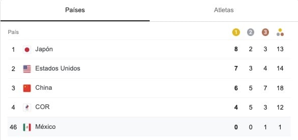 Medallero de Tokio 2021 al 26 de julio