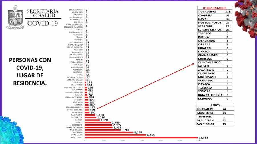 Monterrey tiene 11 mil 882 casos.
