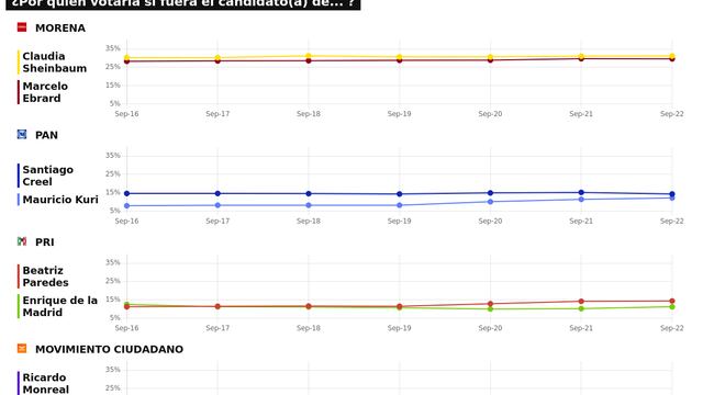 TRACKING DIARIO SDP NOTICIAS Y METRICS MX SOBRE POSIBLES CANDIDATOS PRESIDENCIALES