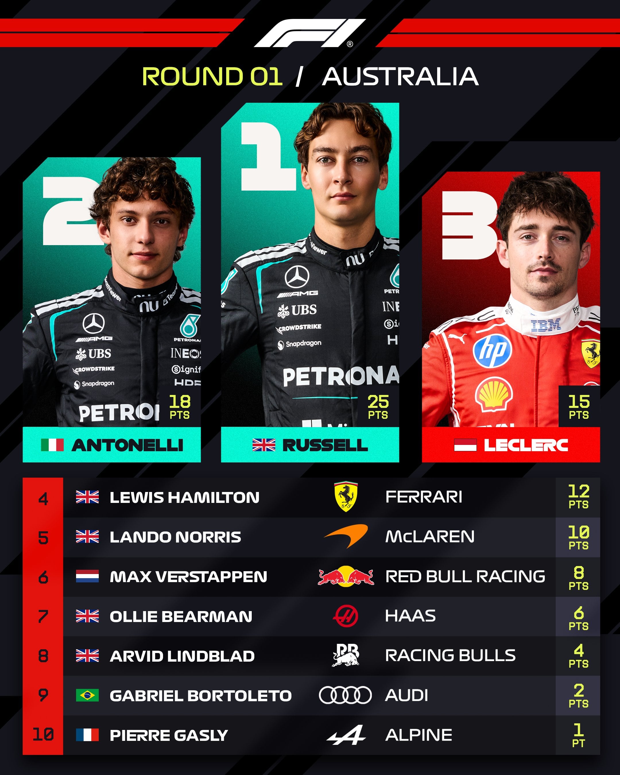Resultados del GP de Australia