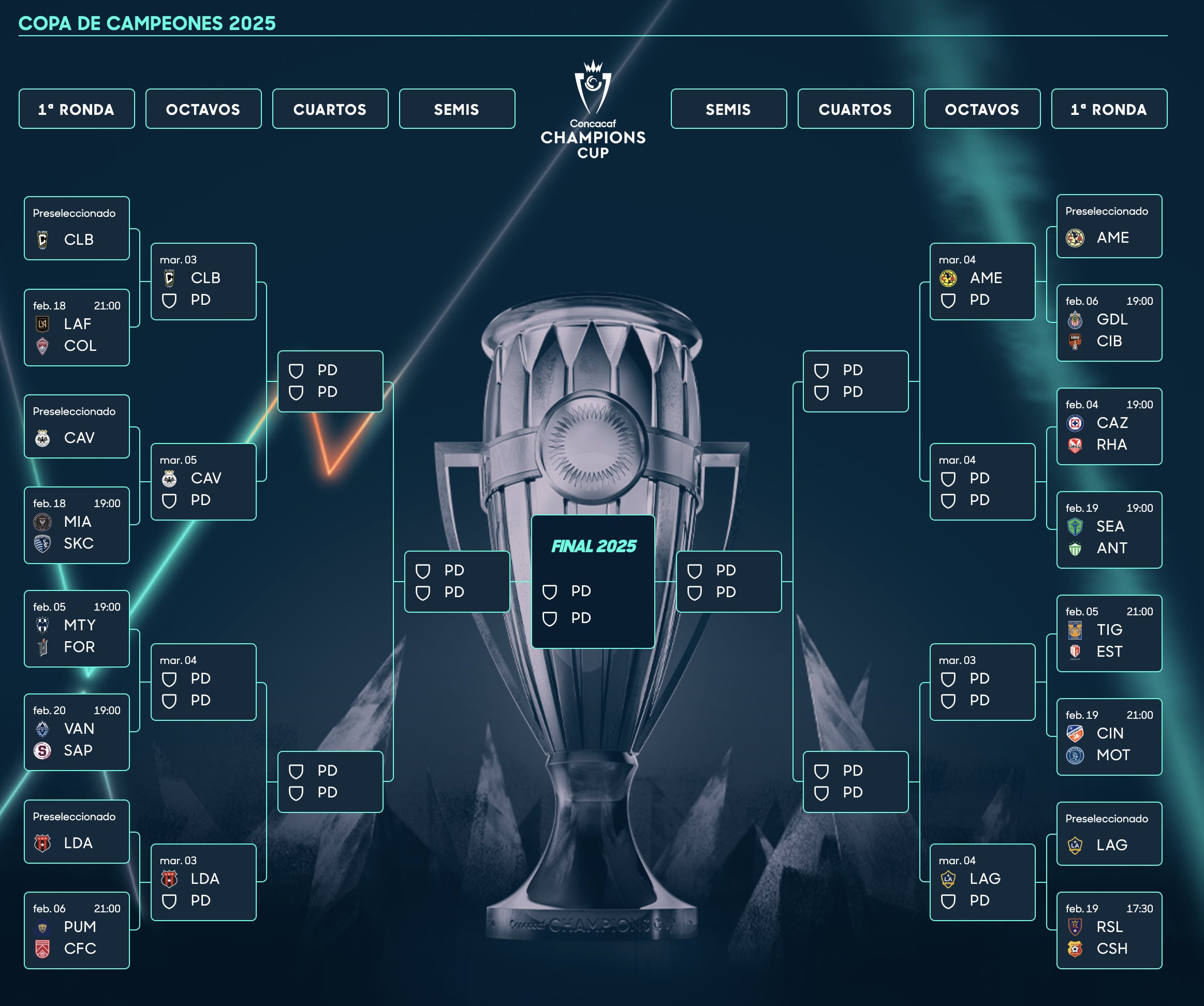 Los cruces de la Concachampions 2025