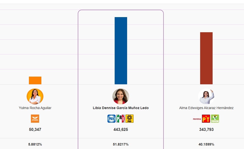 Actualización PREP Guanajuato