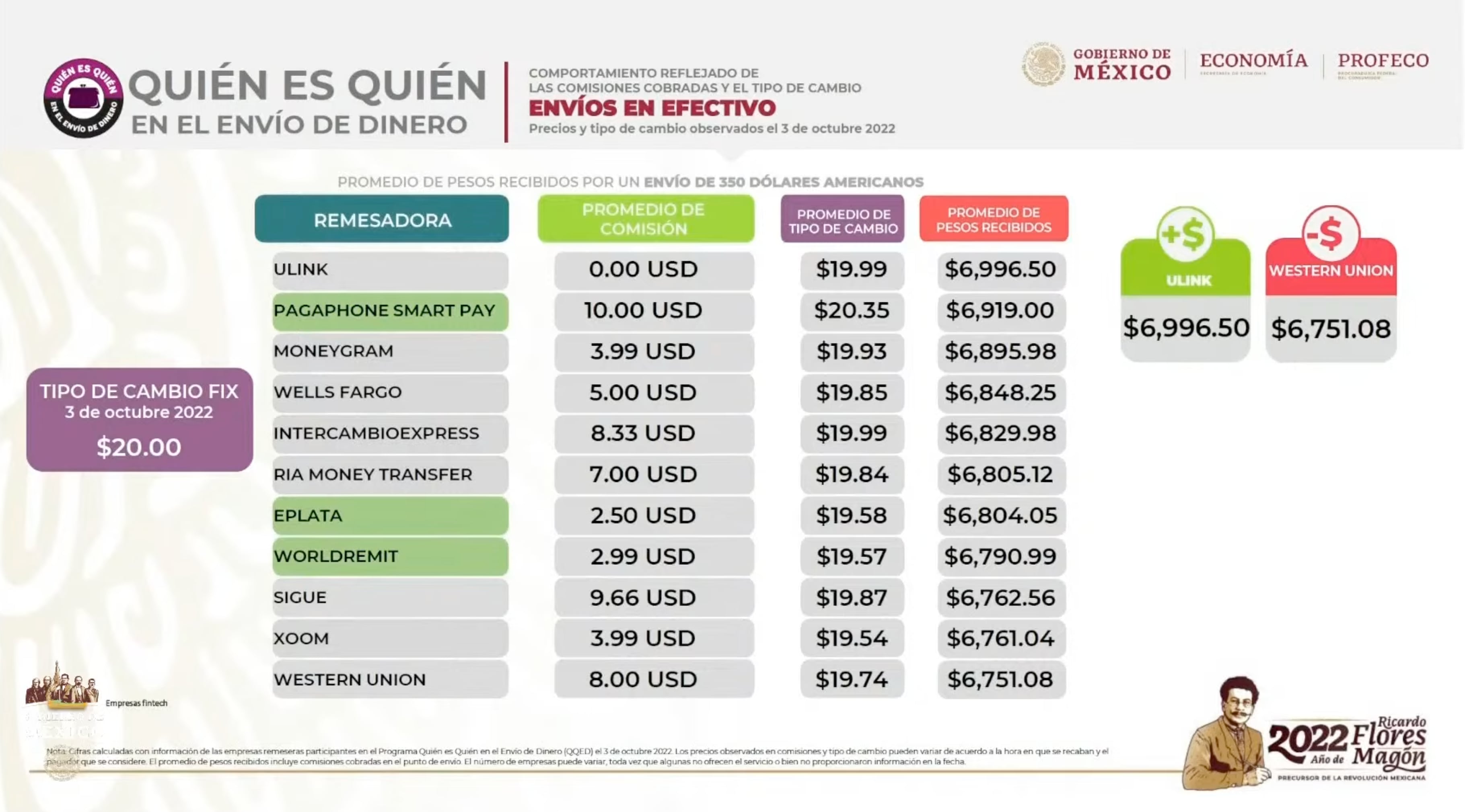 Estas son las mejores empresas para mandar remesas, según Profeco