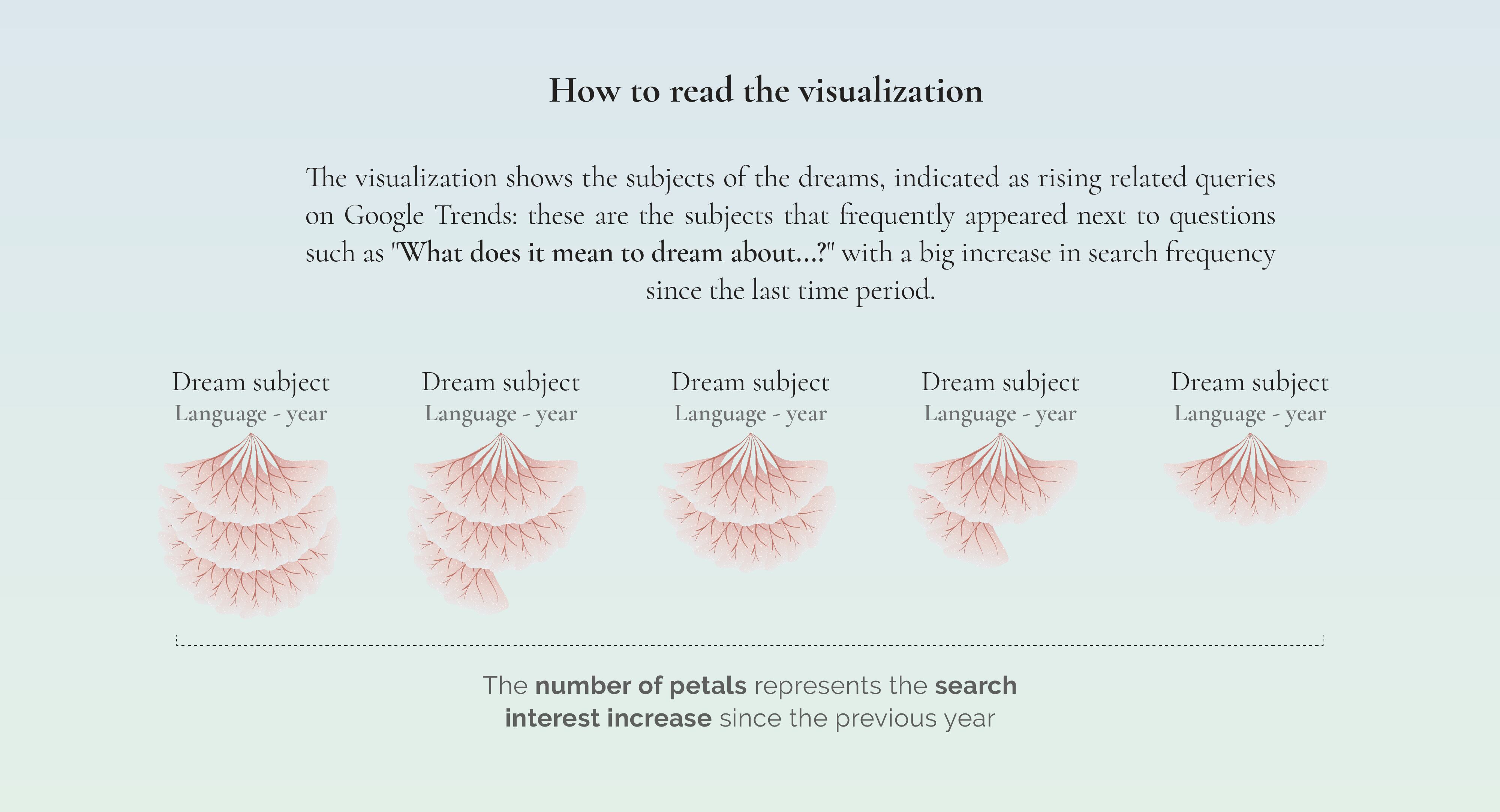 Recopilación de Google de los sueños que más se buscan en español