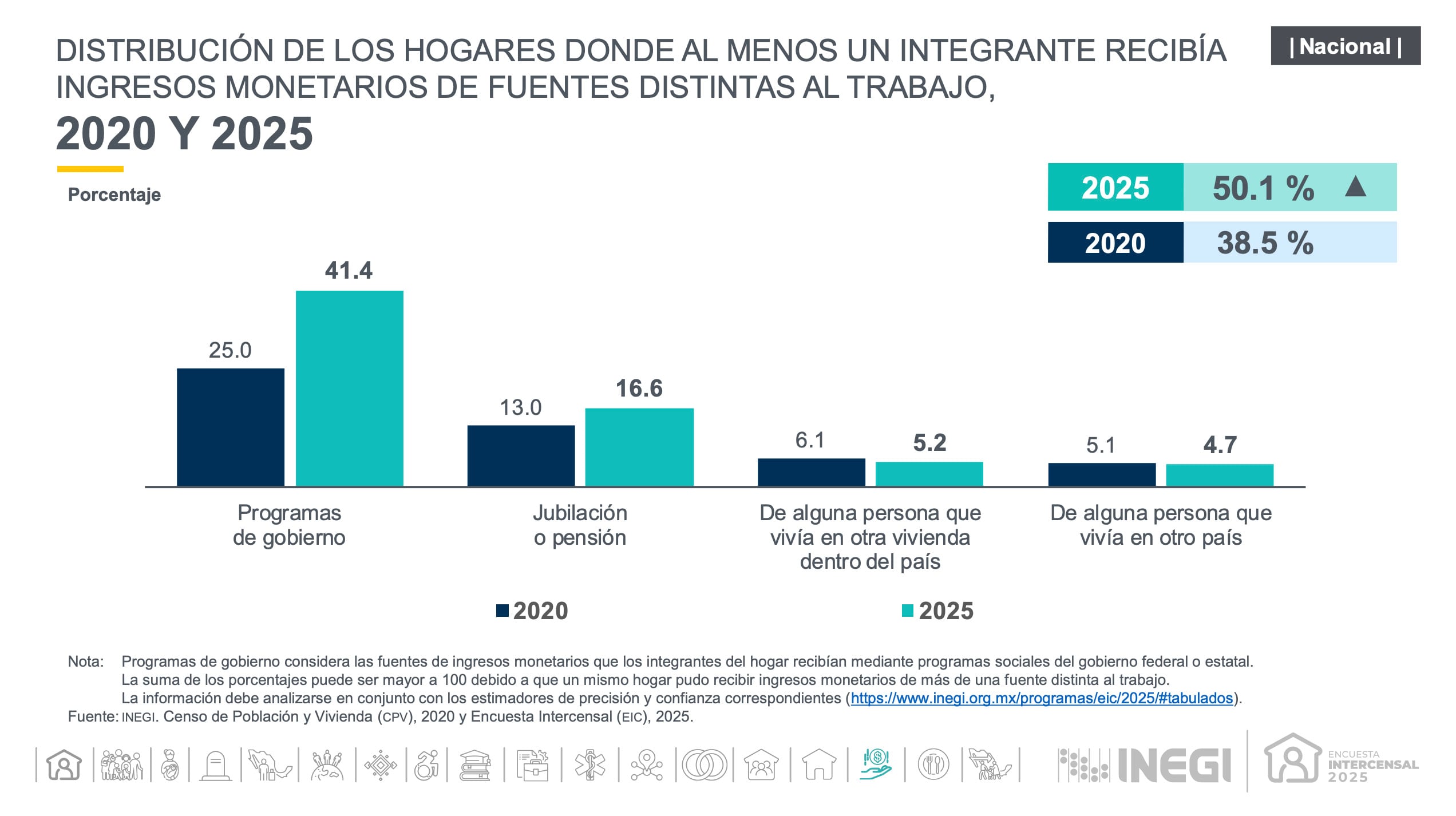 Casi la mitad de los hogares en México recibe ingresos de programas de gobierno