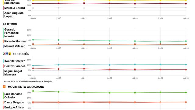 Tracking diario de candidatos presidenciales del 16 de julio