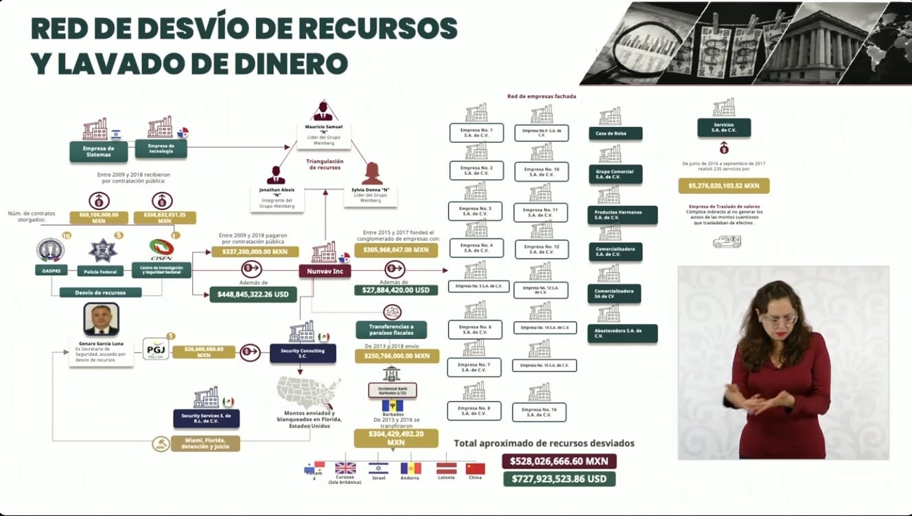 UIF reveló la red de desvío y lavado de dinero de Genaro García Luna y la familia Weinberg