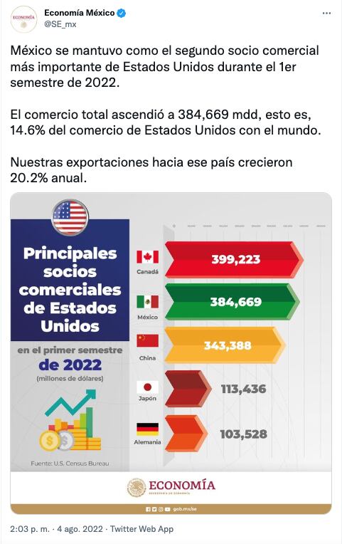 Secretaría de Economía informa que México se mantiene como segundo socio comercial de Estados Unidos
