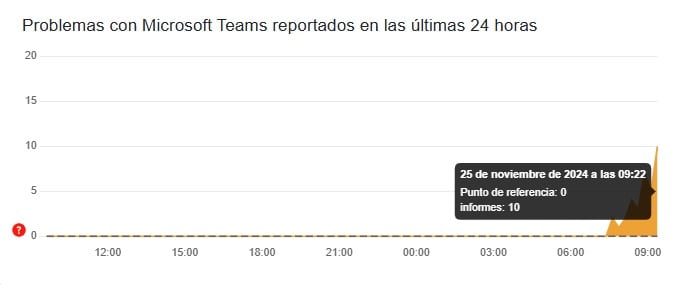 Detectan fallas en Outlook y en Teams
