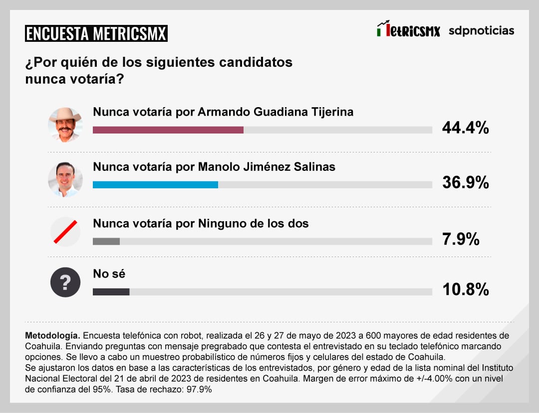 Encuesta MetricsMx Coahuila 2023