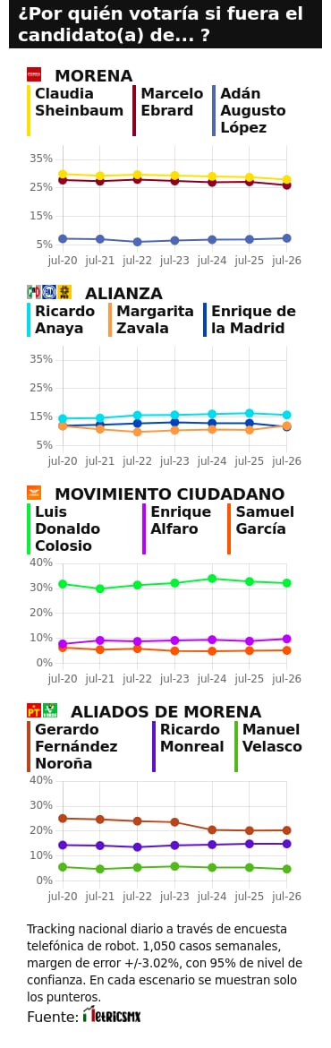 RESULTADOS DEL TRACKING DIARIO DE LA ENCUESTA METRICSMX, RUMBO A LA PRESIDENCIA EN EL 2024