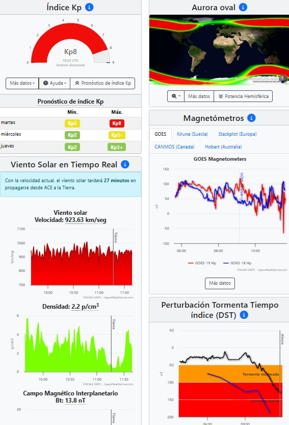 Índices de la tormenta solar geomagnética