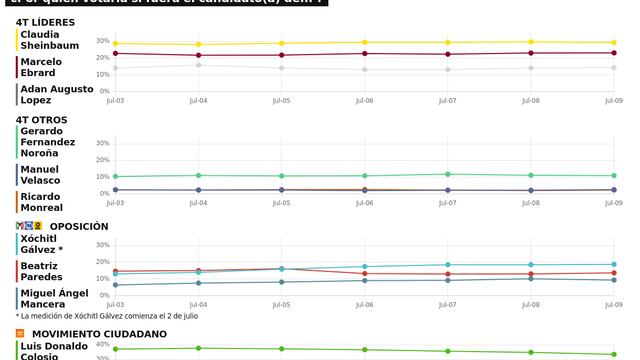 TRACKING DIARIO DE JULIO (METRICS MX/ SDPNOTICIAS)