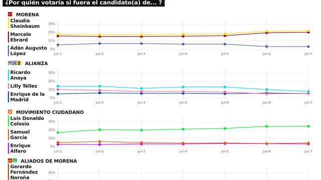 RESULTADOS DEL TRACKING DIARIO DE LA ENCUESTA METRICSMX, PARA LAS ELECCIONES PRESIDENCIALES DE 2024